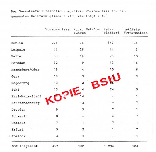 „Feindlich-negative Vorkommnisse“: Statistik der Staatssicherheit über Proteste im Zusammenhang mit der Ausbürgerung Wolf Biermanns (15. Dezember 1976). Quelle: BStU, MfS, ZAIG 5525